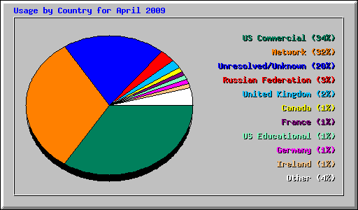 Usage by Country for April 2009