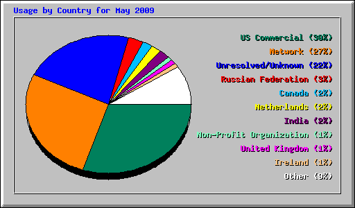 Usage by Country for May 2009