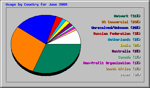 Usage by Country for June 2009