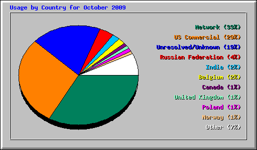 Usage by Country for October 2009