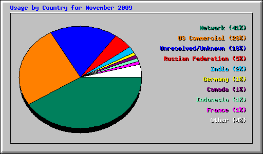 Usage by Country for November 2009