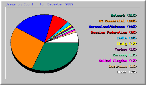 Usage by Country for December 2009