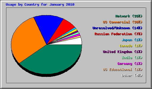 Usage by Country for January 2010