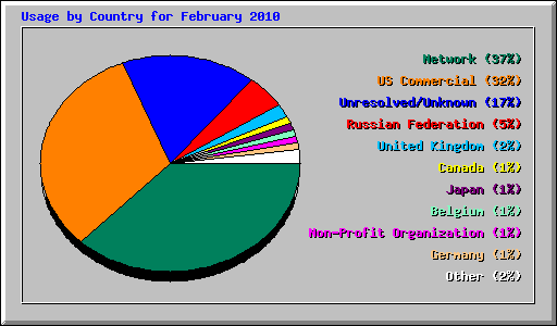 Usage by Country for February 2010