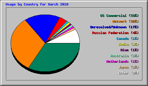 Usage by Country for March 2010