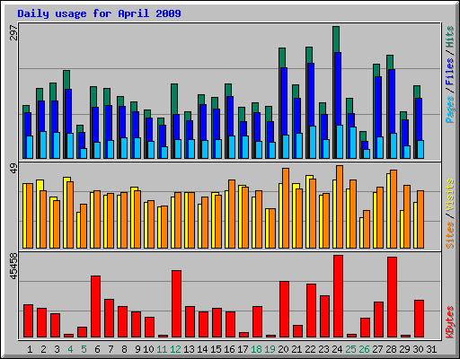 Daily usage for April 2009