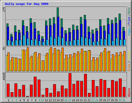 Daily usage for May 2009