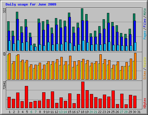 Daily usage for June 2009