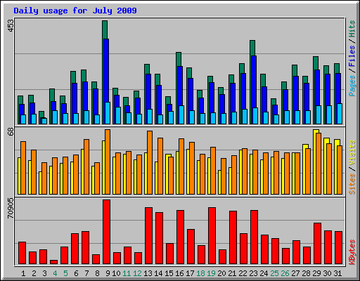 Daily usage for July 2009