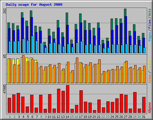 Daily usage for August 2009