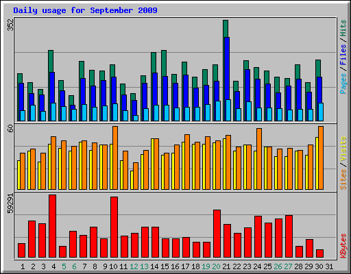 Daily usage for September 2009