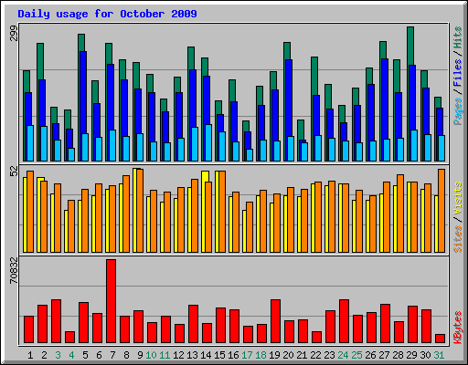 Daily usage for October 2009