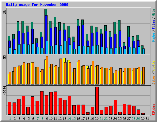 Daily usage for November 2009