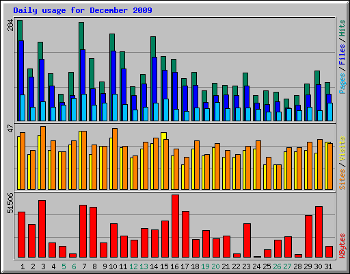 Daily usage for December 2009