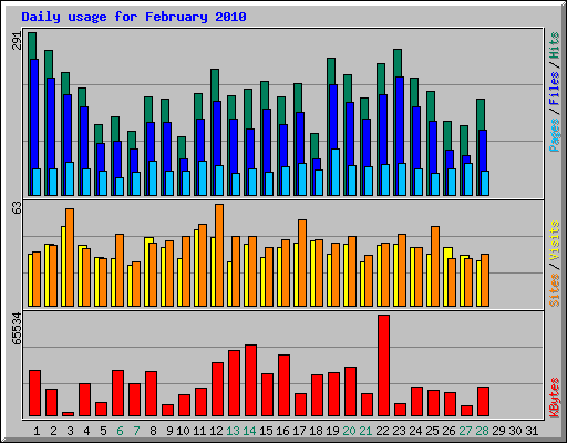 Daily usage for February 2010