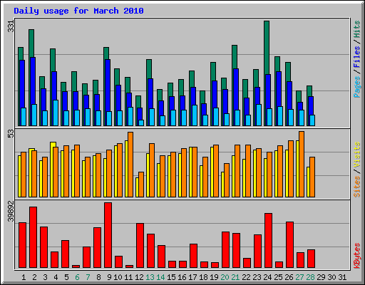 Daily usage for March 2010