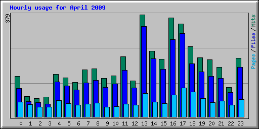 Hourly usage for April 2009