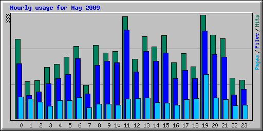 Hourly usage for May 2009