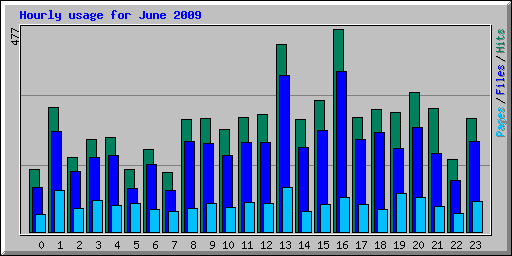 Hourly usage for June 2009