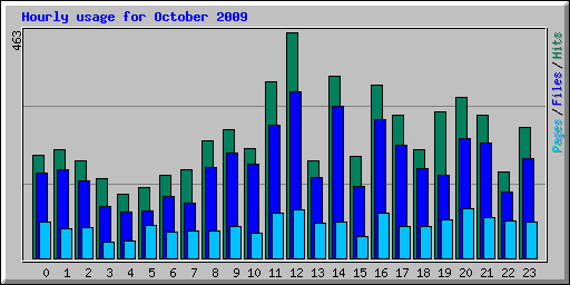 Hourly usage for October 2009