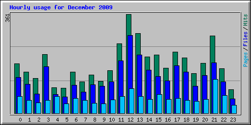 Hourly usage for December 2009