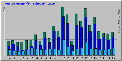 Hourly usage for February 2010