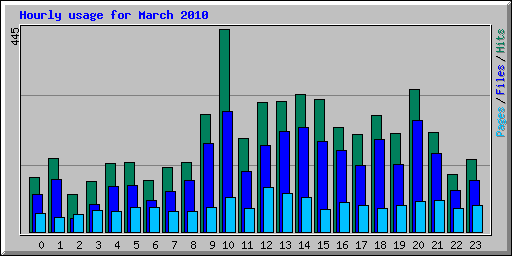 Hourly usage for March 2010