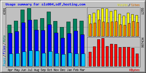 Usage summary for sls004.sdf.hosting.com